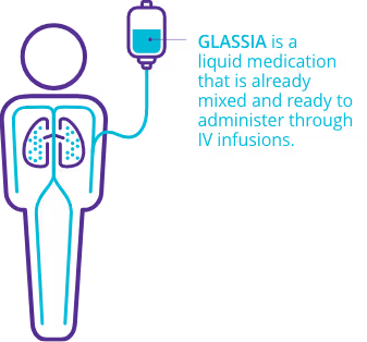 Lung icon within human body silhouette receiving GLASSIA infusion therapy to increase Alpha-1 antitrypsin protein levels.